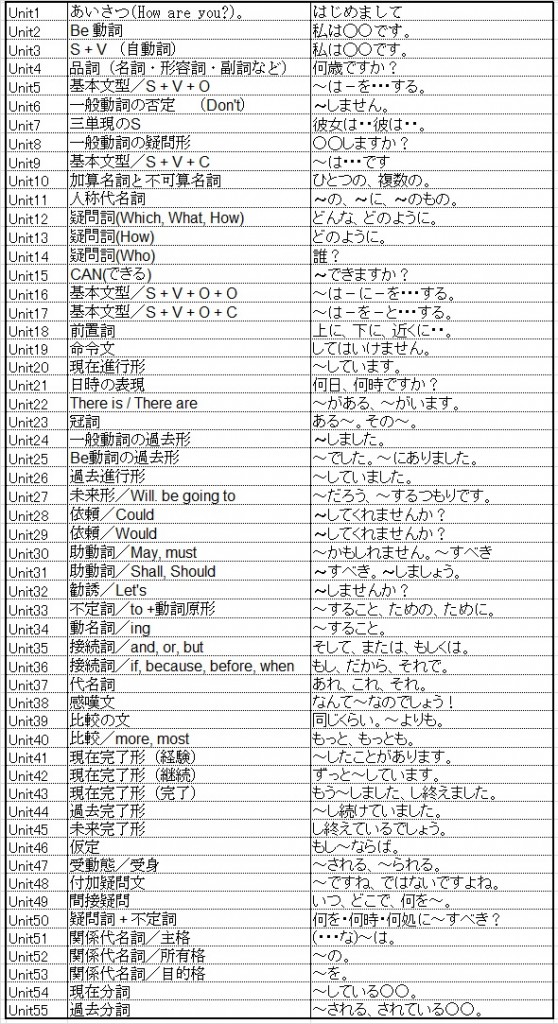 おとなの入門英語Unit一覧