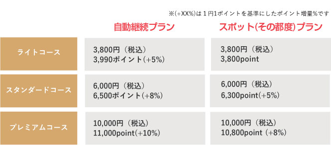 3つのコース表