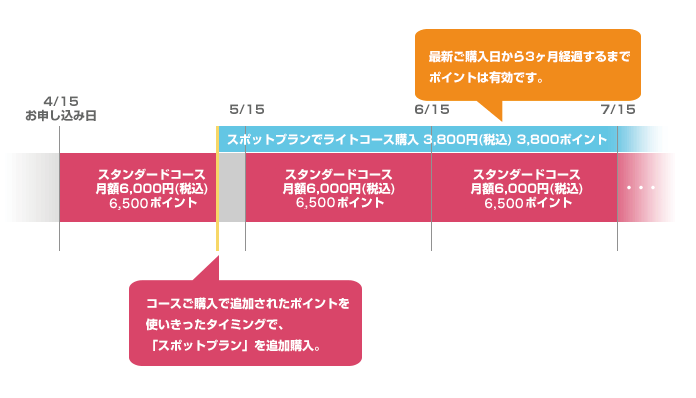 思ったより早くポイントを使いきってしまった