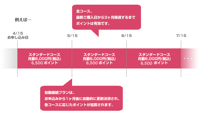 ポイントと決済の仕組み