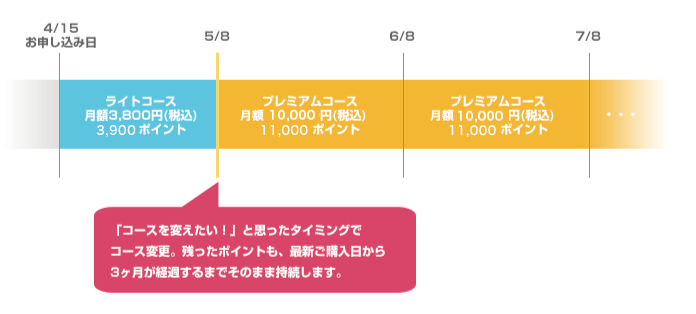 月の途中でコース変更したい