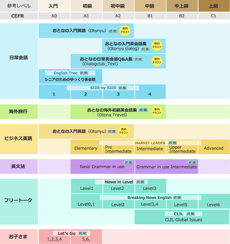 大人の英会話倶楽部では初心者〜上級者までの教材をそろえています。