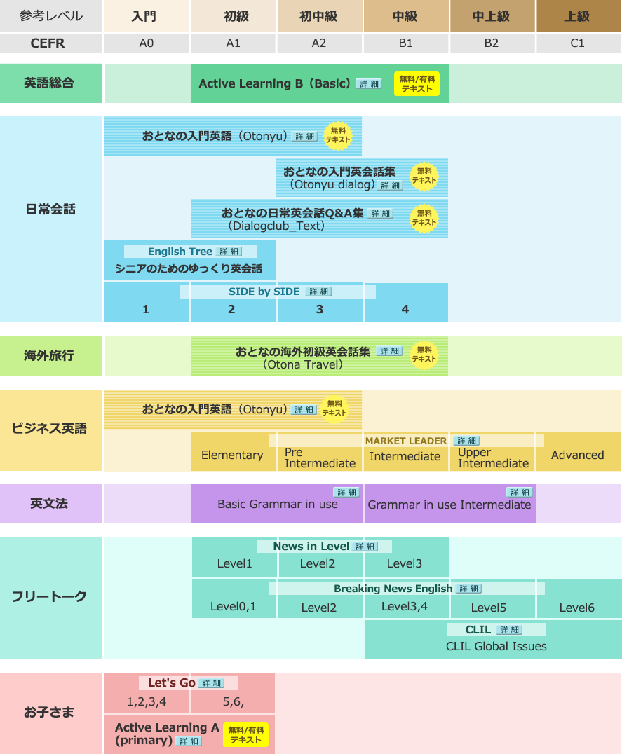 大人の英会話倶楽部では初心者縲恟繼猿ﾒまでの教材をそろえています。 